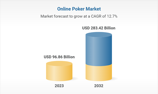 Global Online Poker Market: Huge Growth to $283 Billion by 2032